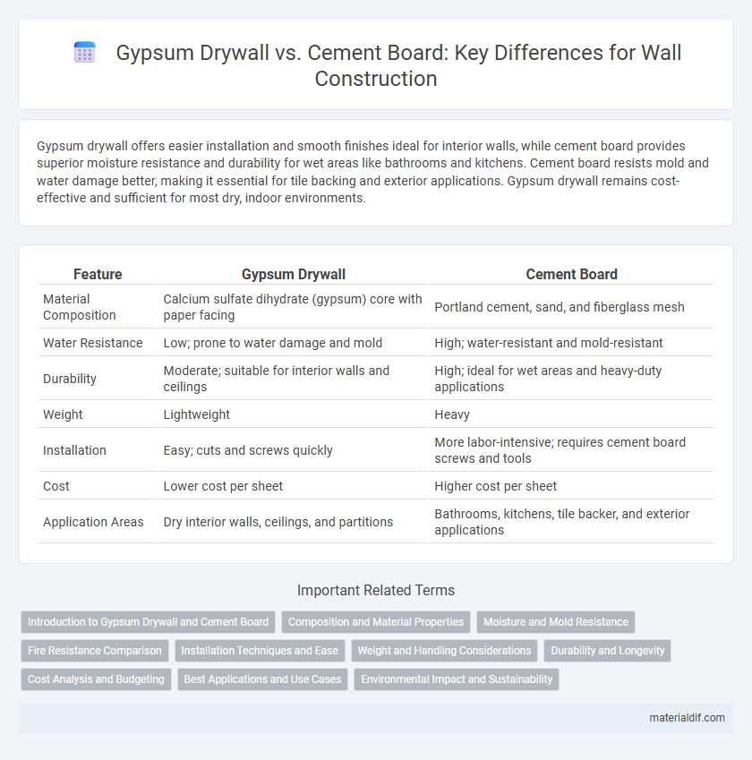 Gypsum Drywall vs. Cement Board: Key Differences for Wall Construction