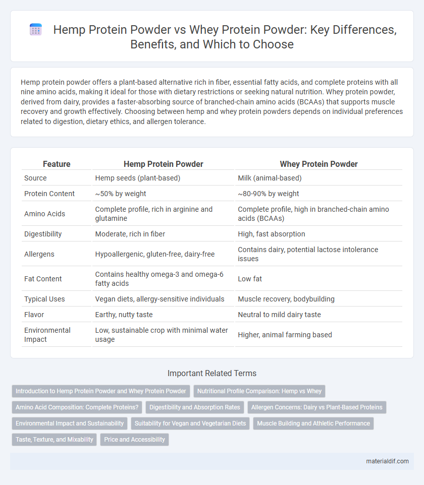 Hemp Protein Powder vs Whey Protein Powder: Key Differences, Benefits, and Which to Choose
