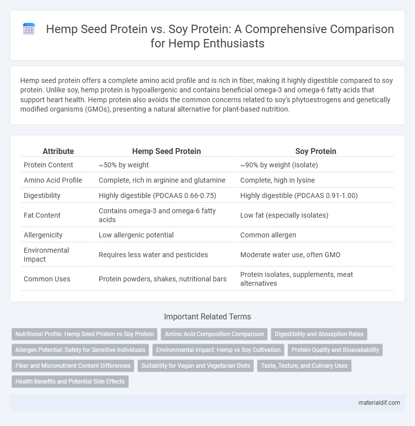 Hemp Seed Protein vs. Soy Protein: A Comprehensive Comparison for Hemp Enthusiasts