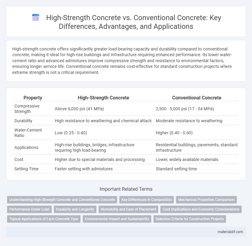 High-Strength Concrete vs. Conventional Concrete: Key Differences, Advantages, and Applications