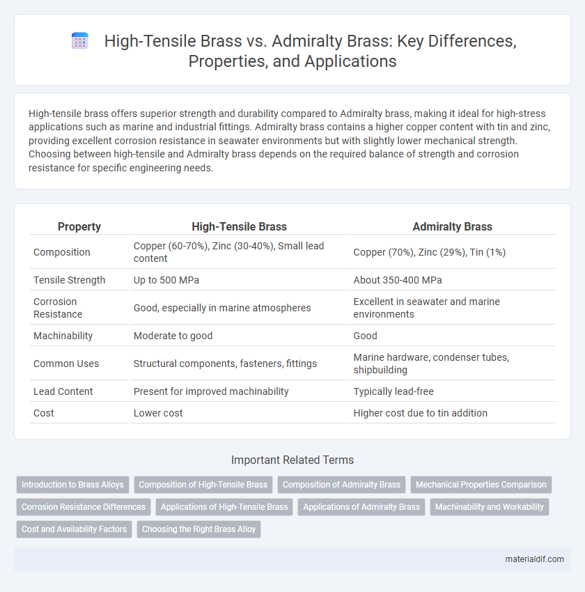 High-Tensile Brass vs. Admiralty Brass: Key Differences, Properties, and Applications