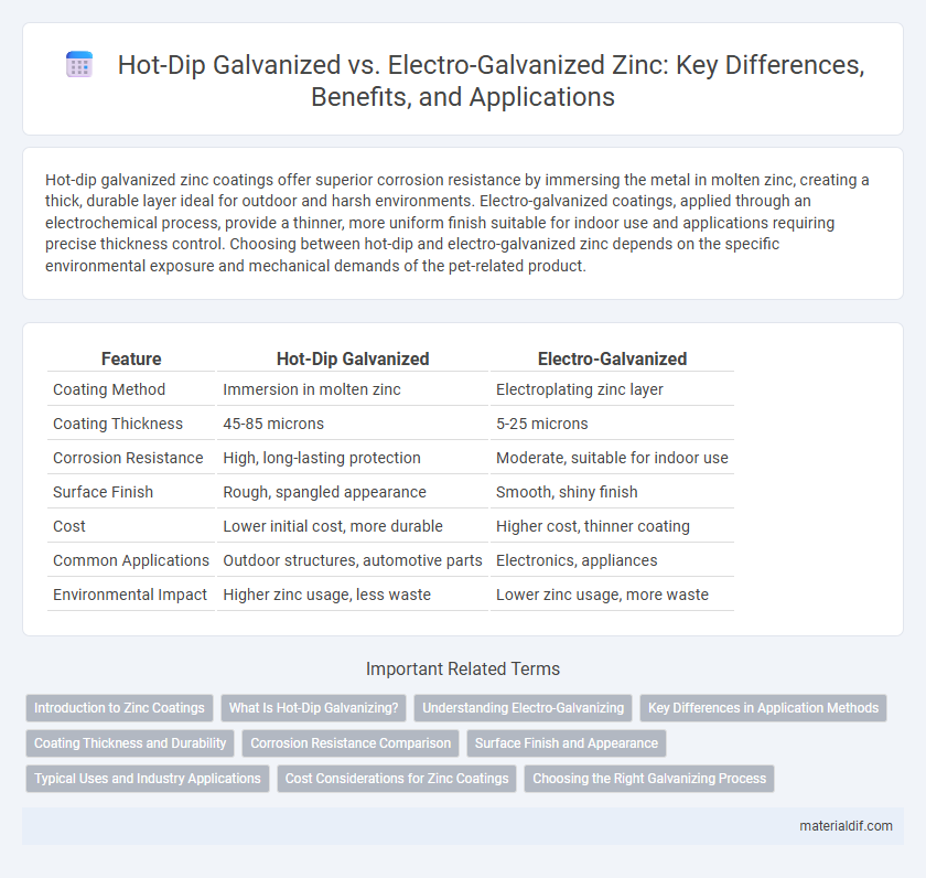 Hot-Dip Galvanized vs. Electro-Galvanized Zinc: Key Differences, Benefits, and Applications