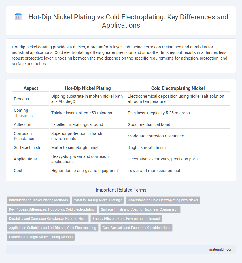Hot-Dip Nickel Plating vs Cold Electroplating: Key Differences and Applications