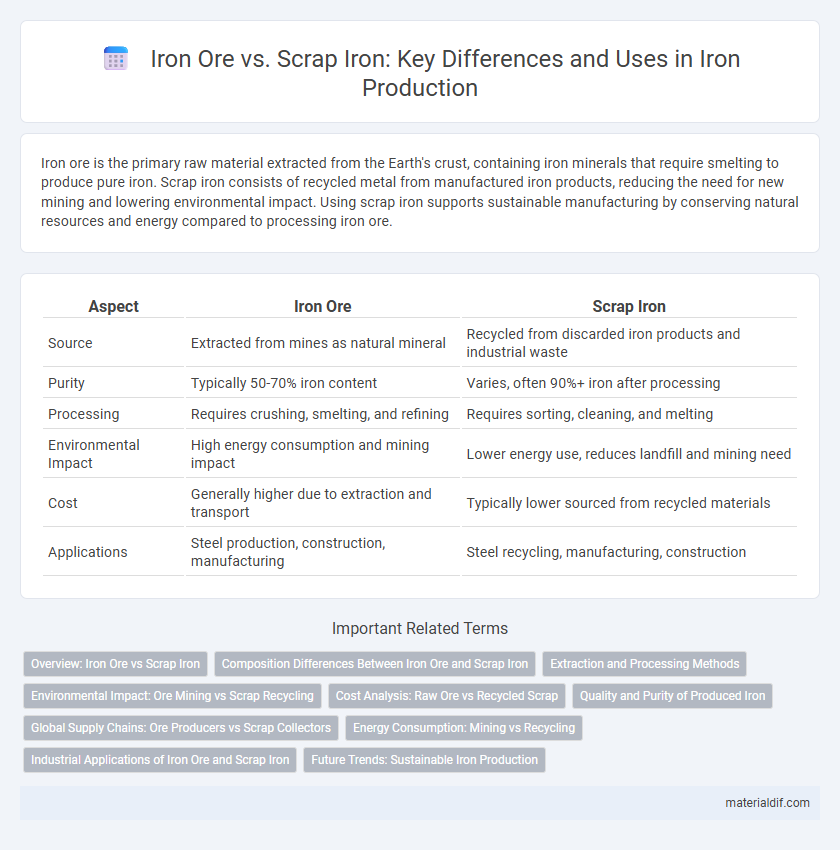 Iron Ore vs. Scrap Iron: Key Differences and Uses in Iron Production