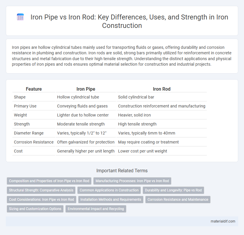 Iron Pipe vs Iron Rod: Key Differences, Uses, and Strength in Iron Construction