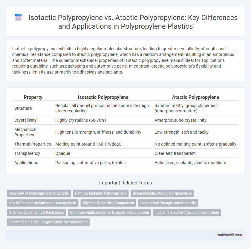 Isotactic Polypropylene vs. Atactic Polypropylene: Key Differences and Applications in Polypropylene Plastics