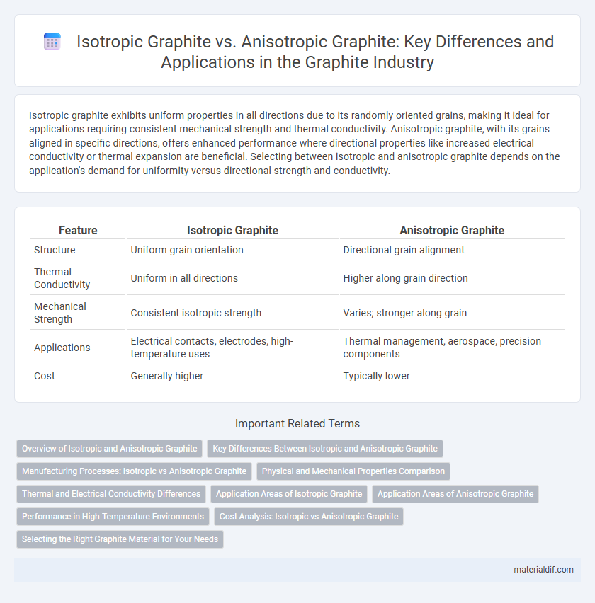 Isotropic Graphite vs. Anisotropic Graphite: Key Differences and Applications in the Graphite Industry