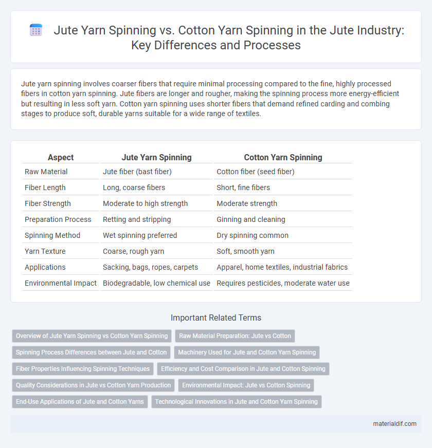 Jute Yarn Spinning vs. Cotton Yarn Spinning in the Jute Industry: Key Differences and Processes