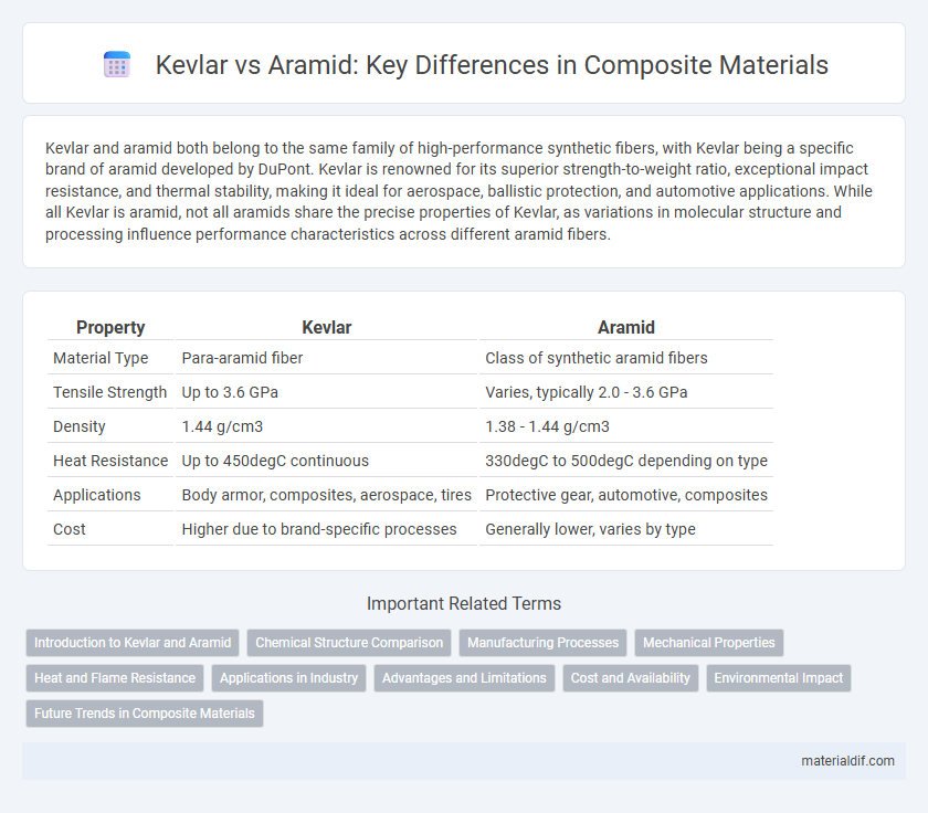 Kevlar vs Aramid: Key Differences in Composite Materials