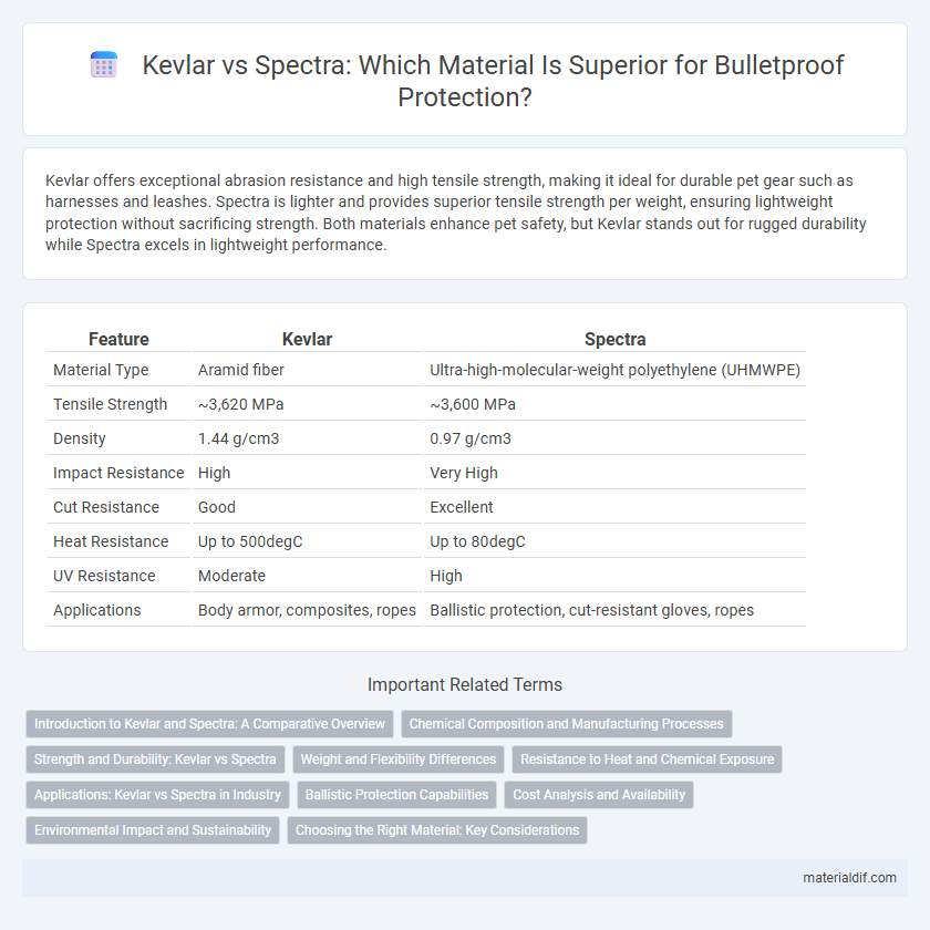 Kevlar vs Spectra: Which Material Is Superior for Bulletproof Protection?