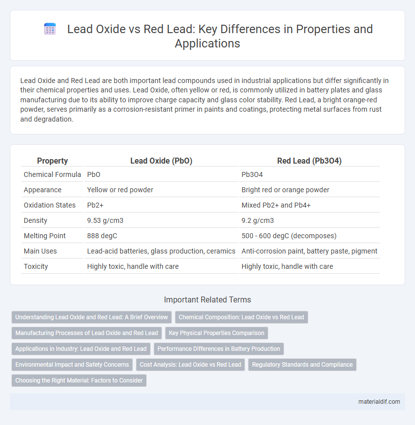 Lead Oxide vs Red Lead: Key Differences in Properties and Applications