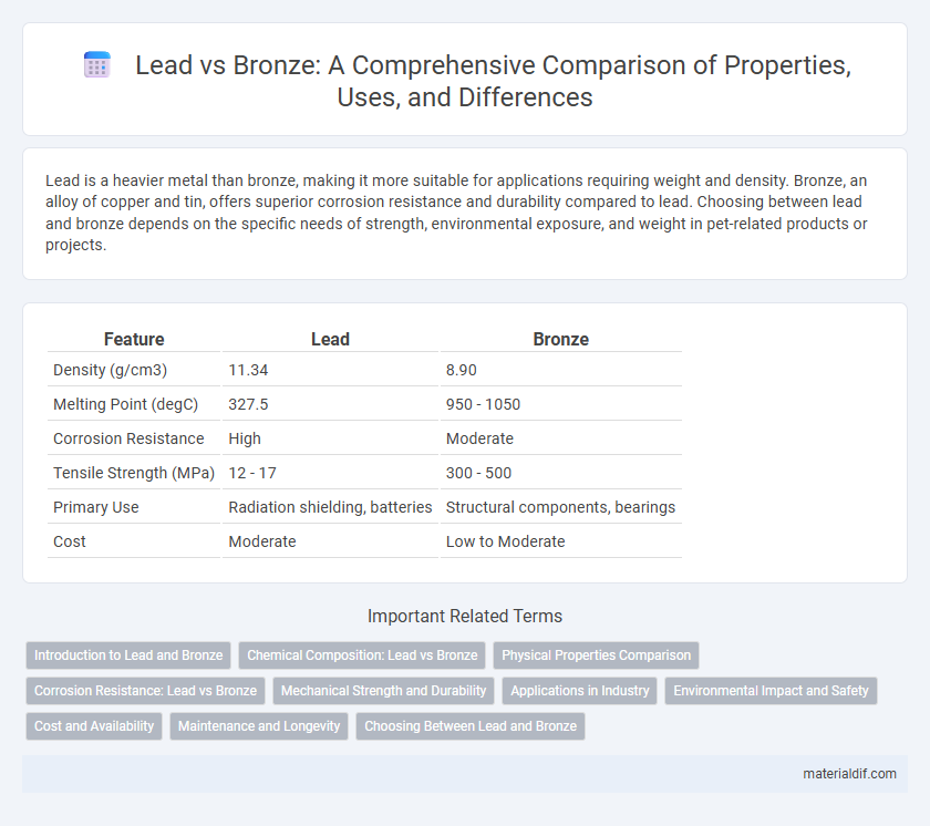 Lead vs Bronze: A Comprehensive Comparison of Properties, Uses, and Differences