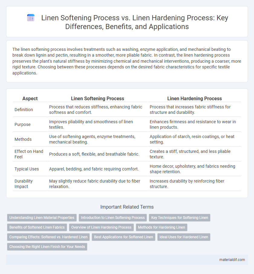 Linen Softening Process vs. Linen Hardening Process: Key Differences, Benefits, and Applications
