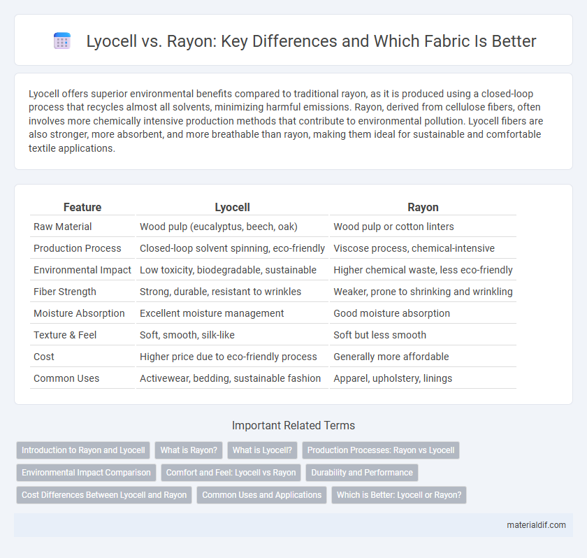 Lyocell vs. Rayon: Key Differences and Which Fabric Is Better