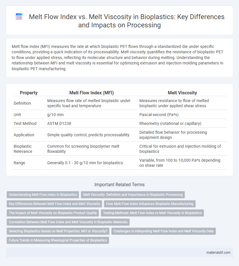 Melt Flow Index vs. Melt Viscosity in Bioplastics: Key Differences and Impacts on Processing