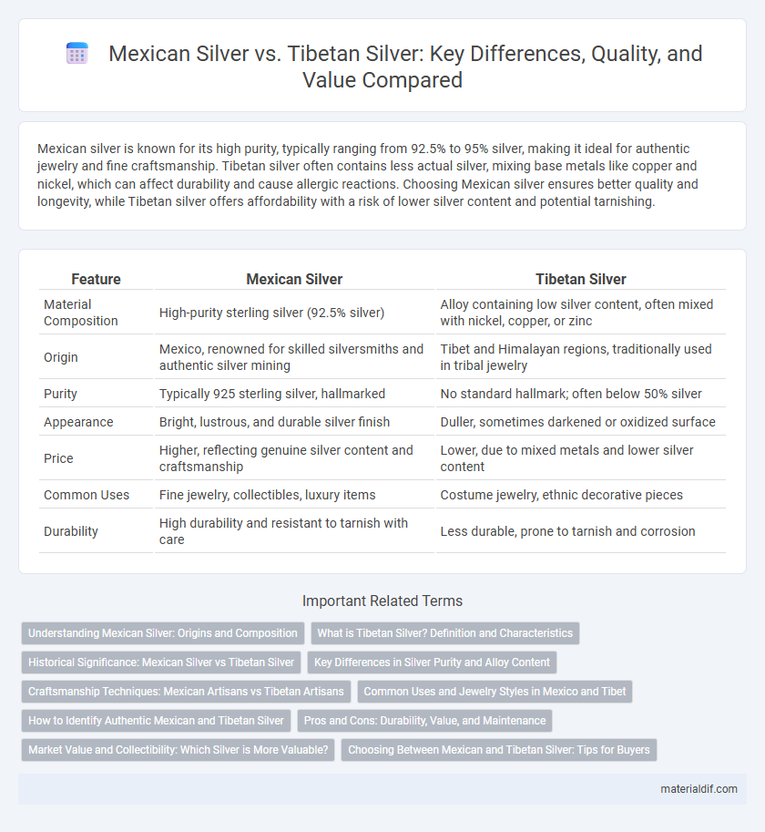 Mexican Silver vs. Tibetan Silver: Key Differences, Quality, and Value Compared