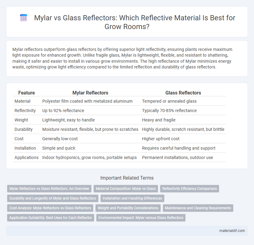 Mylar vs Glass Reflectors: Which Reflective Material Is Best for Grow Rooms?