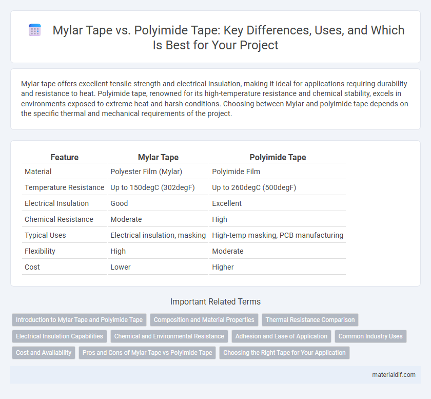 Mylar Tape vs. Polyimide Tape: Key Differences, Uses, and Which Is Best for Your Project