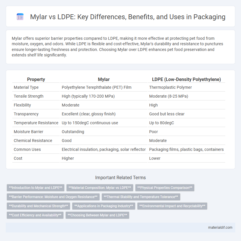 Mylar vs LDPE: Key Differences, Benefits, and Uses in Packaging