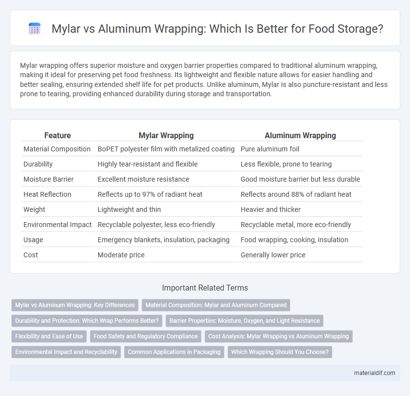 Mylar vs Aluminum Wrapping: Which Is Better for Food Storage?