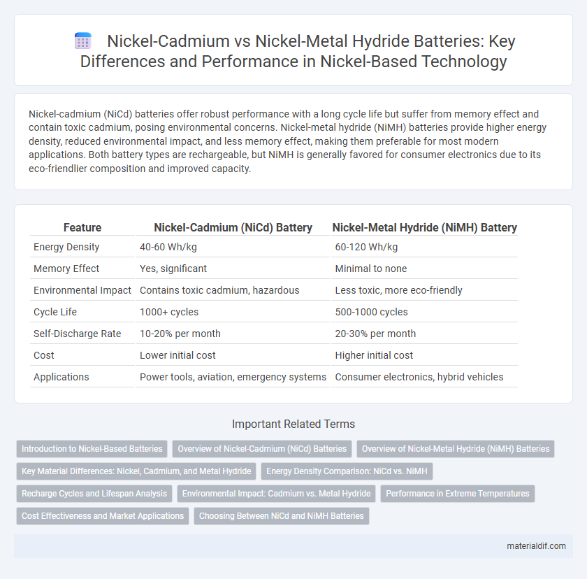 Nickel-Cadmium vs Nickel-Metal Hydride Batteries: Key Differences and Performance in Nickel-Based Technology