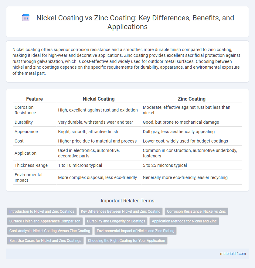 Nickel Coating vs Zinc Coating: Key Differences, Benefits, and Applications