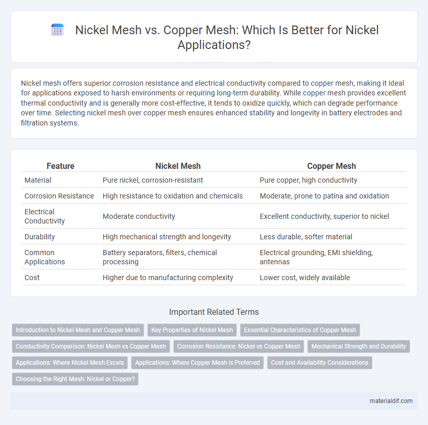 Nickel Mesh vs. Copper Mesh: Which Is Better for Nickel Applications?