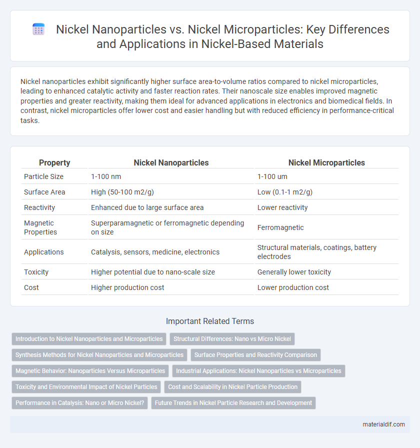 Nickel Nanoparticles vs. Nickel Microparticles: Key Differences and Applications in Nickel-Based Materials