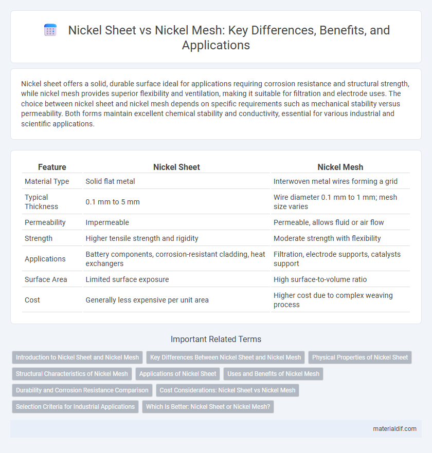 Nickel Sheet vs Nickel Mesh: Key Differences, Benefits, and Applications