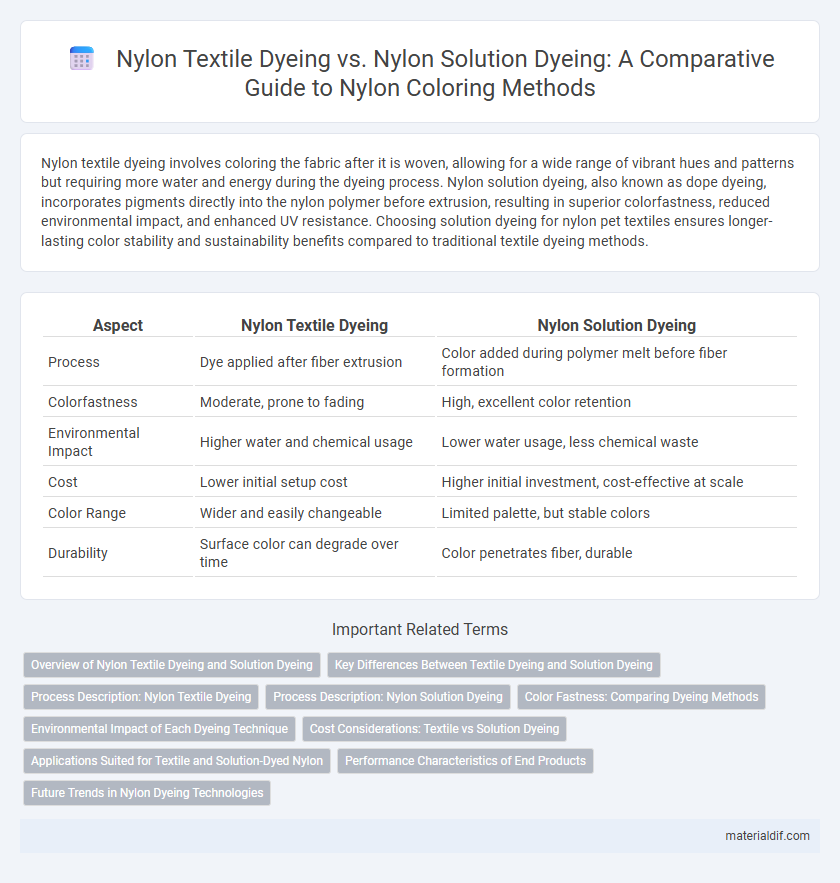 Nylon Textile Dyeing vs. Nylon Solution Dyeing: A Comparative Guide to Nylon Coloring Methods