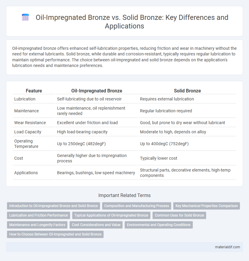 Oil-Impregnated Bronze vs. Solid Bronze: Key Differences and Applications