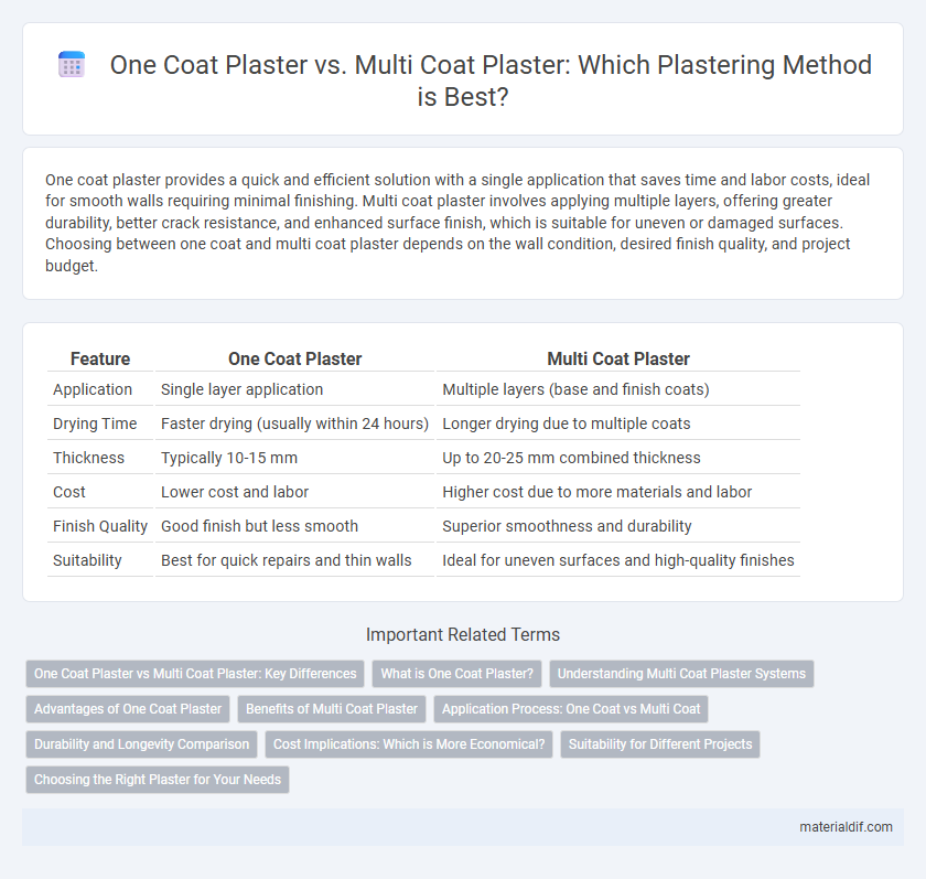One Coat Plaster vs. Multi Coat Plaster: Which Plastering Method is Best?