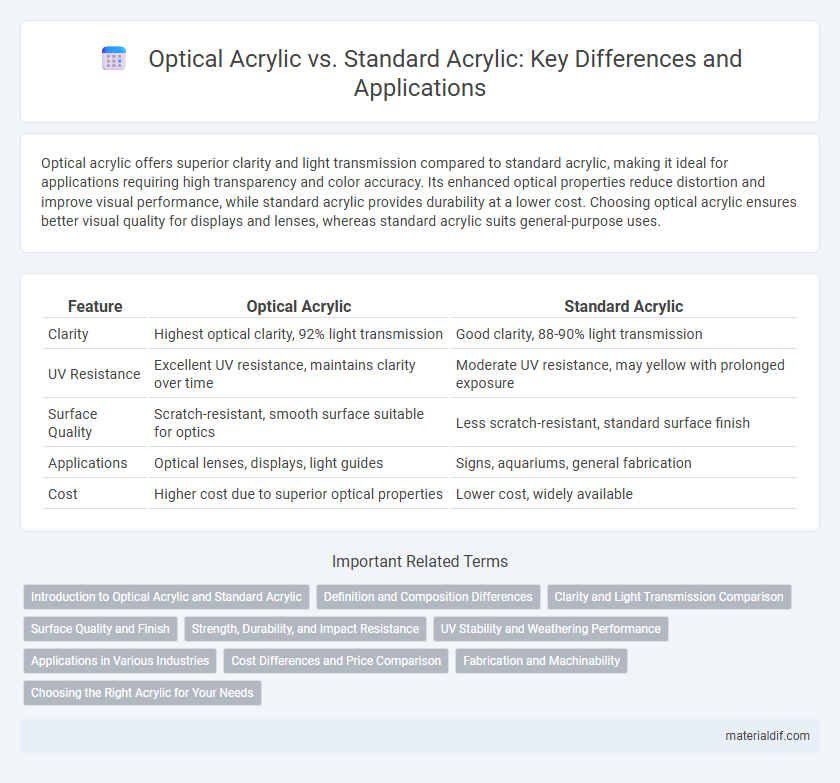 Optical Acrylic vs. Standard Acrylic: Key Differences and Applications