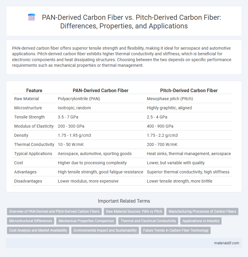 PAN-Derived Carbon Fiber vs. Pitch-Derived Carbon Fiber: Differences, Properties, and Applications