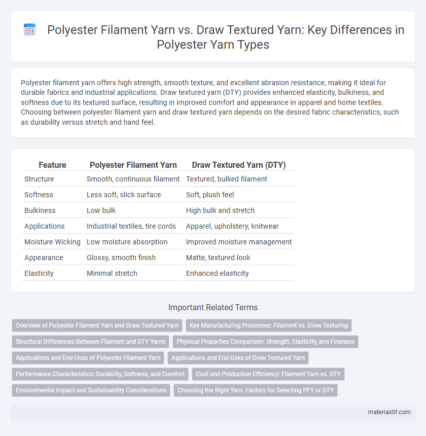 Polyester Filament Yarn vs. Draw Textured Yarn: Key Differences in Polyester Yarn Types