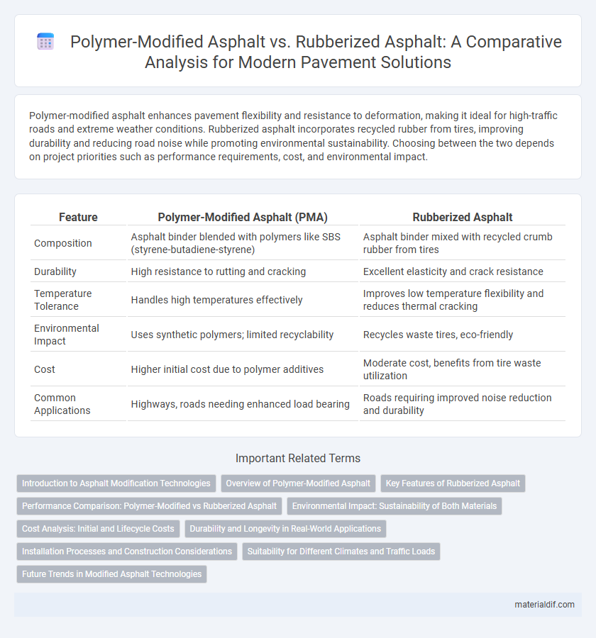 Polymer-Modified Asphalt vs. Rubberized Asphalt: A Comparative Analysis for Modern Pavement Solutions