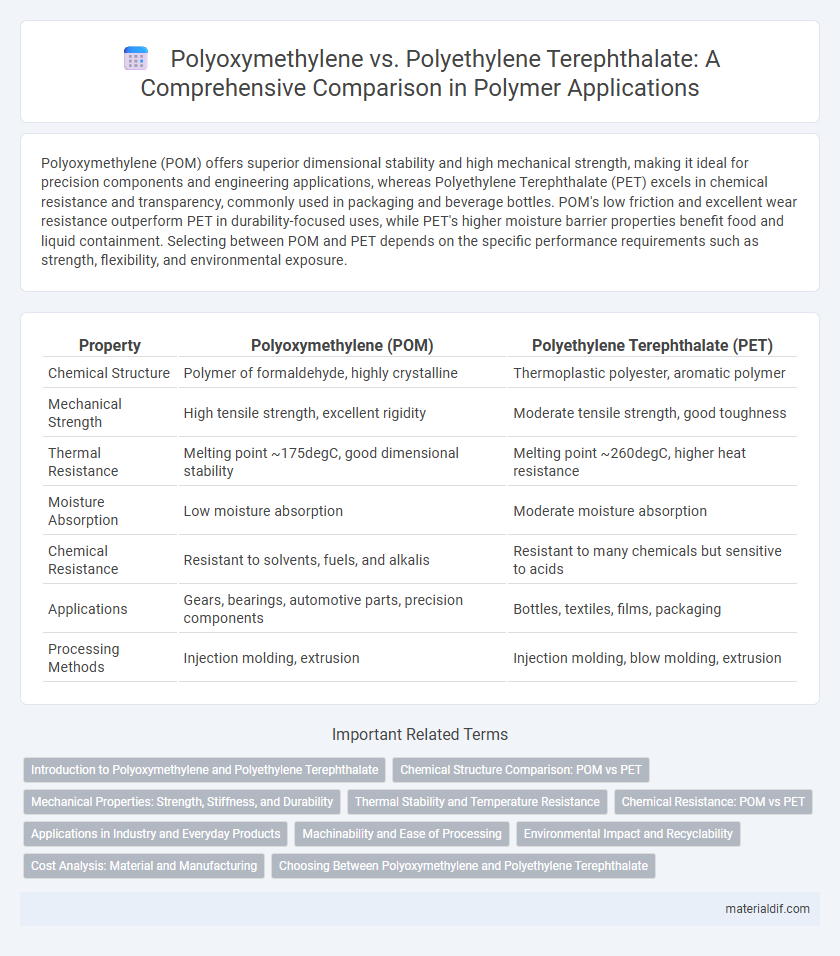 Polyoxymethylene vs. Polyethylene Terephthalate: A Comprehensive Comparison in Polymer Applications