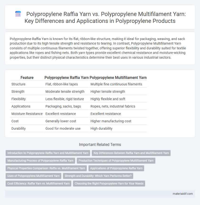 Polypropylene Raffia Yarn vs. Polypropylene Multifilament Yarn: Key Differences and Applications in Polypropylene Products