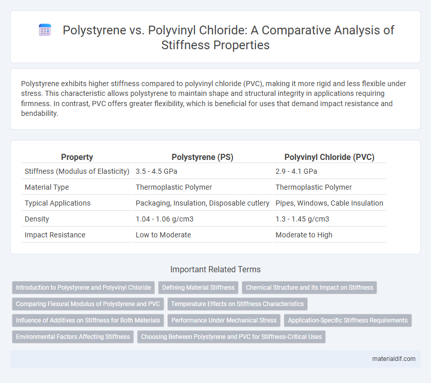 Polystyrene vs. Polyvinyl Chloride: A Comparative Analysis of Stiffness Properties