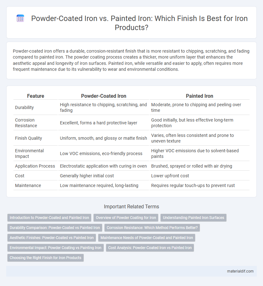 Powder-Coated Iron vs. Painted Iron: Which Finish Is Best for Iron Products?