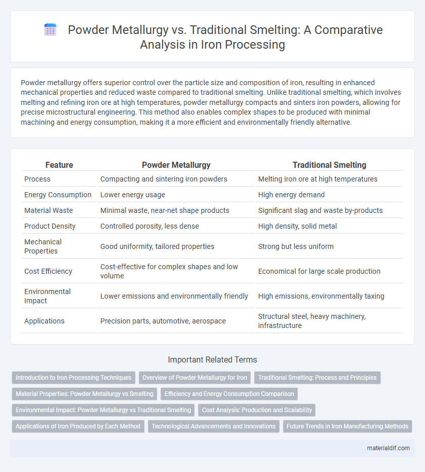 Powder Metallurgy vs. Traditional Smelting: A Comparative Analysis in Iron Processing
