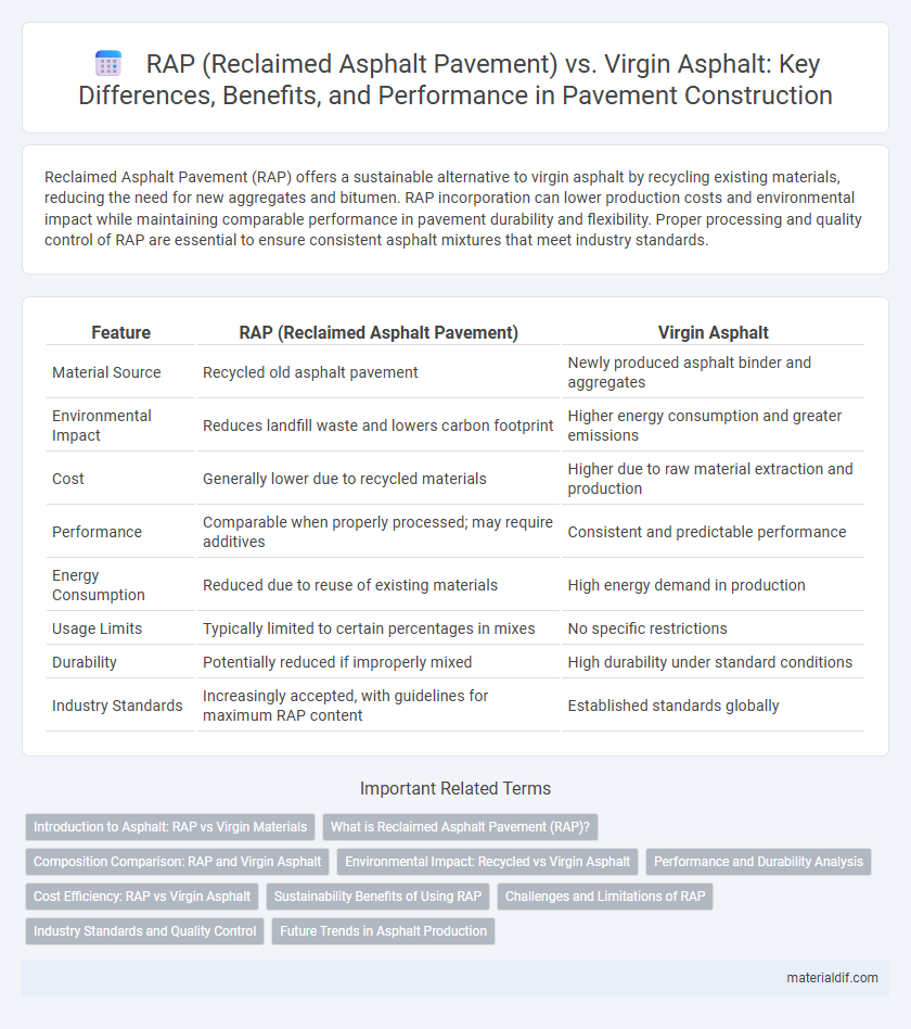 RAP (Reclaimed Asphalt Pavement) vs. Virgin Asphalt: Key Differences, Benefits, and Performance in Pavement Construction