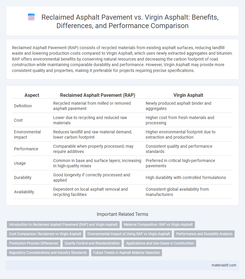 Reclaimed Asphalt Pavement vs. Virgin Asphalt: Benefits, Differences, and Performance Comparison