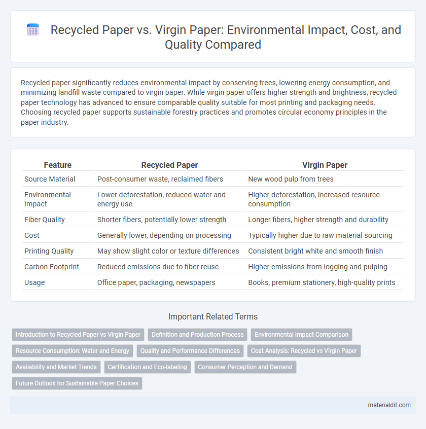 Recycled Paper vs. Virgin Paper: Environmental Impact, Cost, and Quality Compared