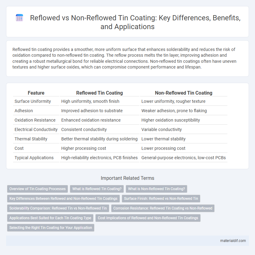 Reflowed vs Non-Reflowed Tin Coating: Key Differences, Benefits, and Applications