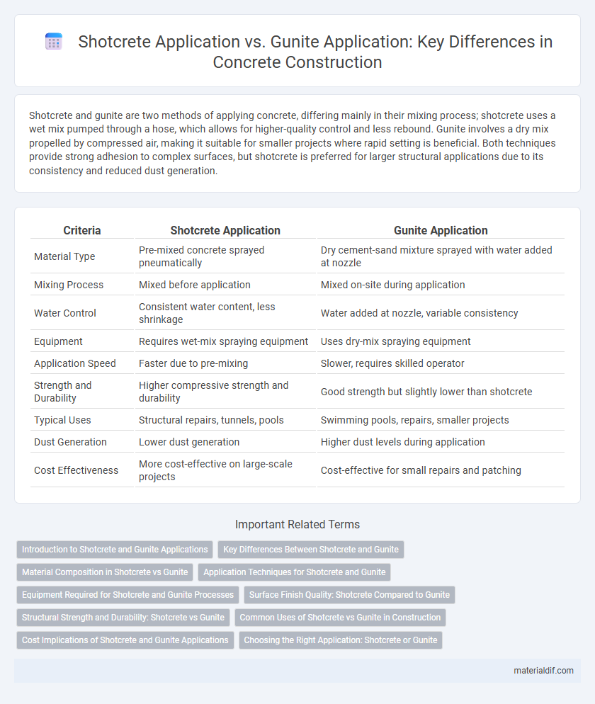 Shotcrete Application vs. Gunite Application: Key Differences in Concrete Construction