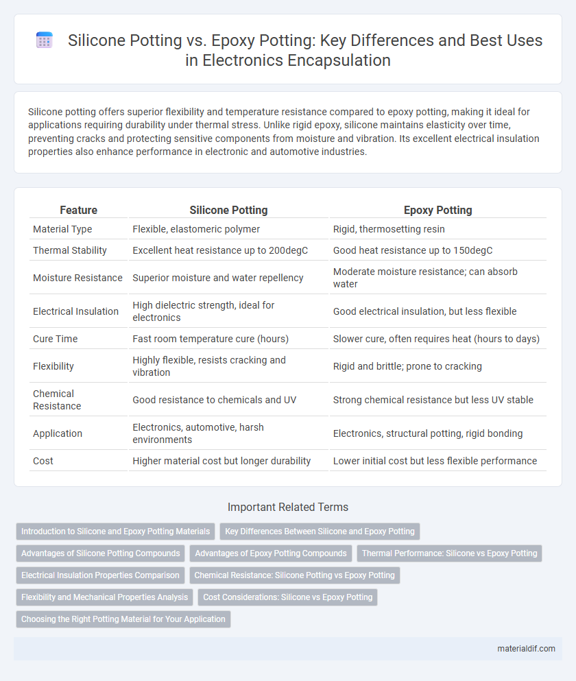 Silicone Potting vs. Epoxy Potting: Key Differences and Best Uses in Electronics Encapsulation