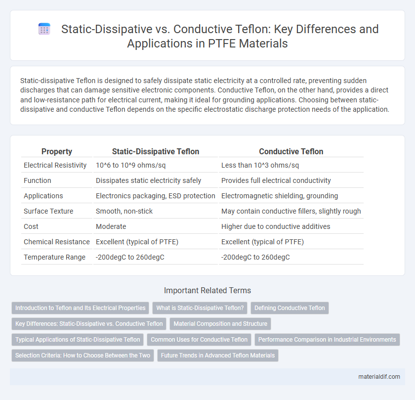 Static-Dissipative vs. Conductive Teflon: Key Differences and Applications in PTFE Materials