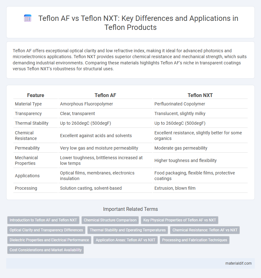 Teflon AF vs Teflon NXT: Key Differences and Applications in Teflon Products