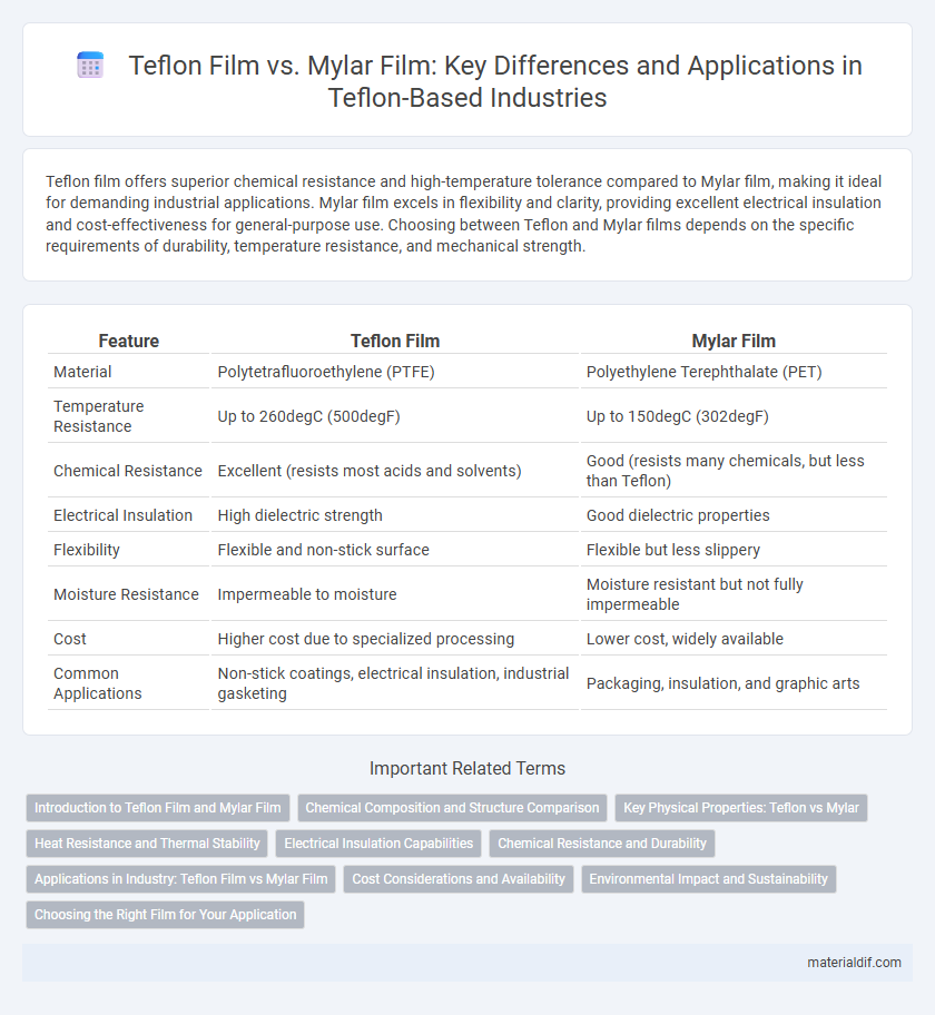 Teflon Film vs. Mylar Film: Key Differences and Applications in Teflon-Based Industries